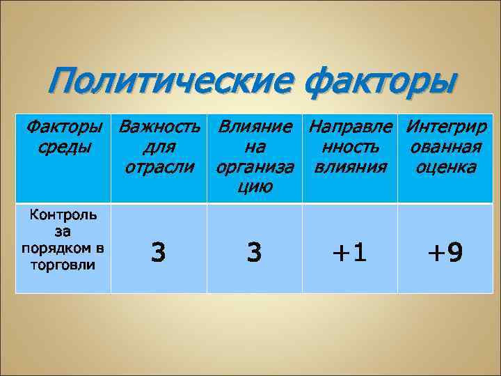 Политические факторы Факторы Важность Влияние Направле Интегрир среды для на нность ованная отрасли организа