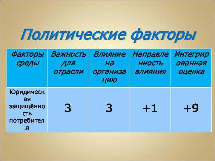 Политические факторы Факторы Важность Влияние Направле Интегрир среды для на нность ованная отрасли организа