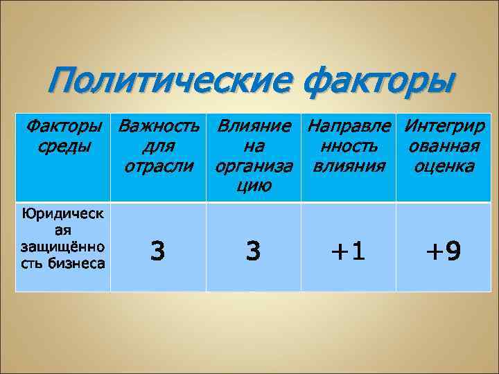 Политические факторы Факторы Важность Влияние Направле Интегрир среды для на нность ованная отрасли организа
