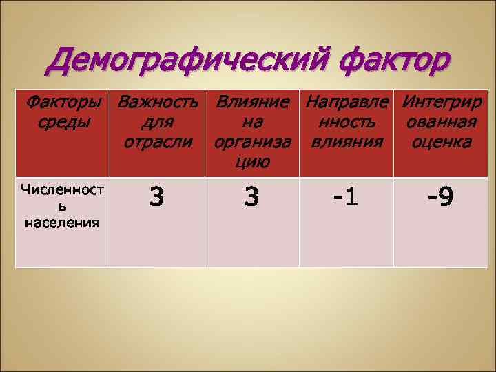 Демографический фактор Факторы Важность Влияние Направле Интегрир среды для на нность ованная отрасли организа