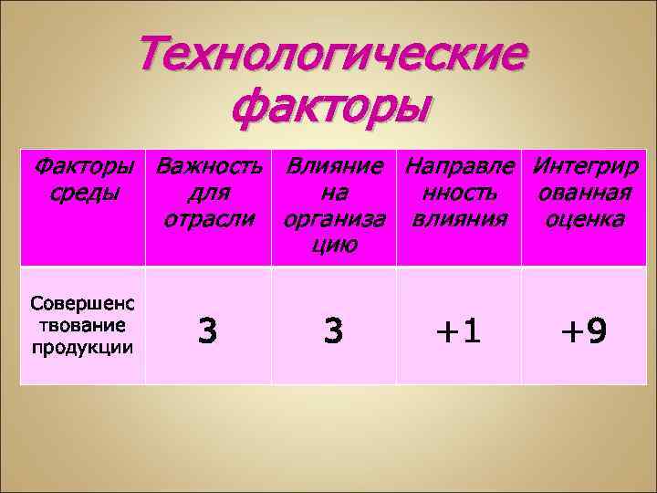 Технологические факторы Факторы Важность Влияние Направле Интегрир среды для на нность ованная отрасли организа