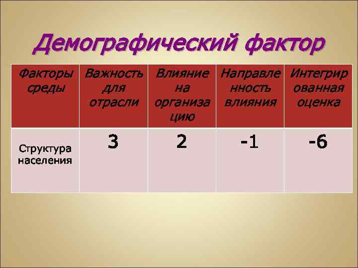 Демографический фактор Факторы Важность Влияние Направле Интегрир среды для на нность ованная отрасли организа