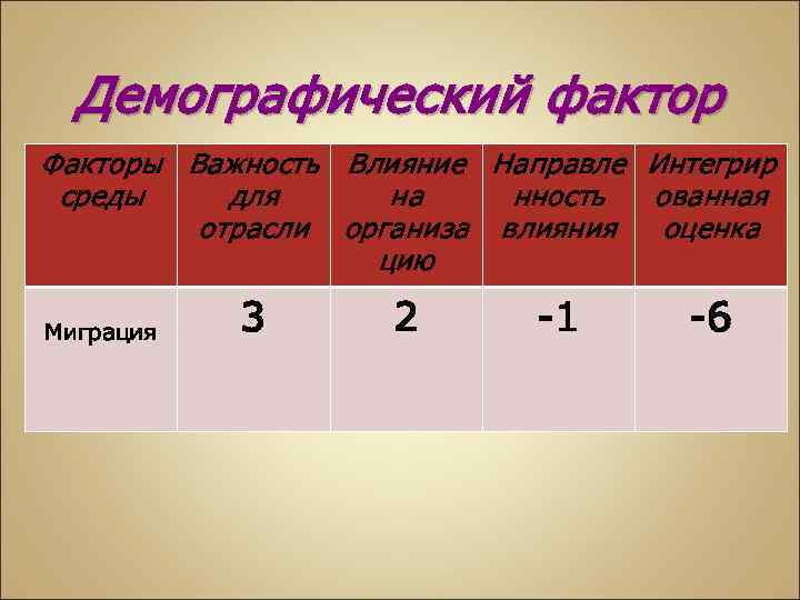 Демографический фактор Факторы Важность Влияние Направле Интегрир среды для на нность ованная отрасли организа