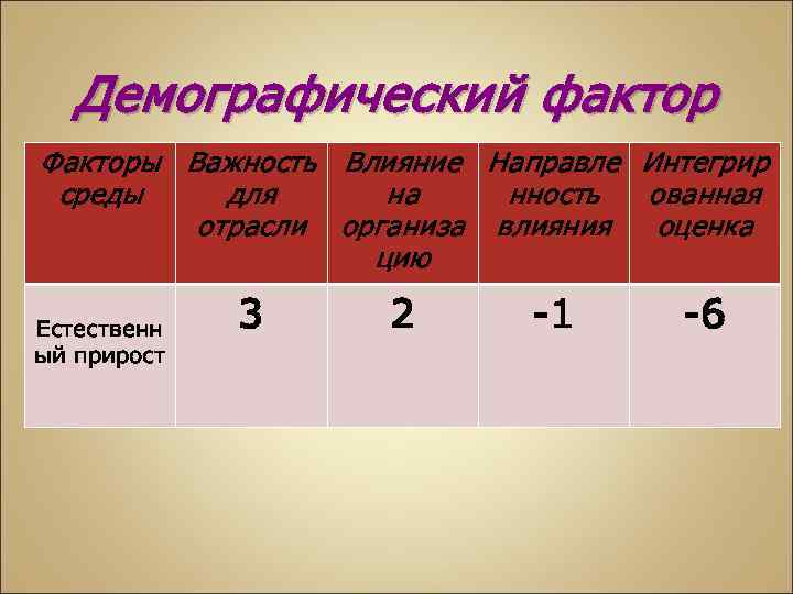Демографический фактор Факторы Важность Влияние Направле Интегрир среды для на нность ованная отрасли организа