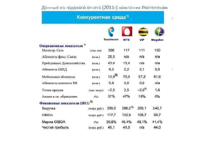 Данные из годового отчета (2011 г) компании Ростелеком 