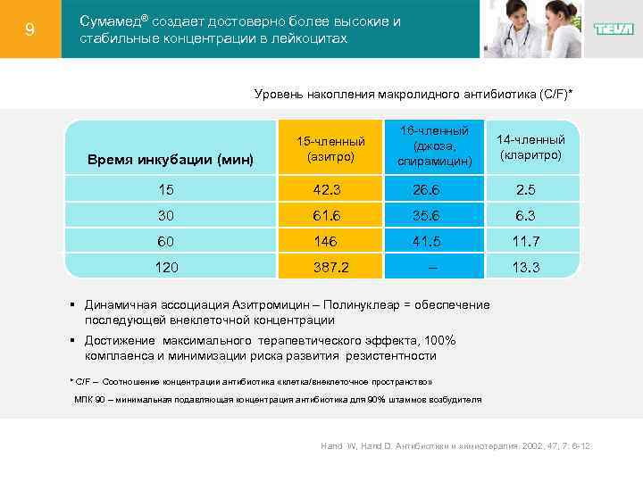 9 Сумамед® создает достоверно более высокие и стабильные концентрации в лейкоцитах Уровень накопления макролидного