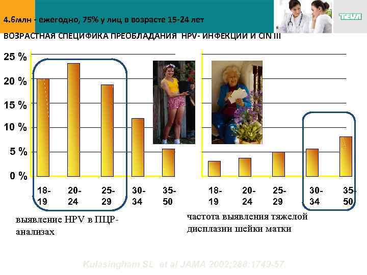 4. 6 млн - ежегодно, 75% у лиц в возрасте 15 -24 лет ВОЗРАСТНАЯ