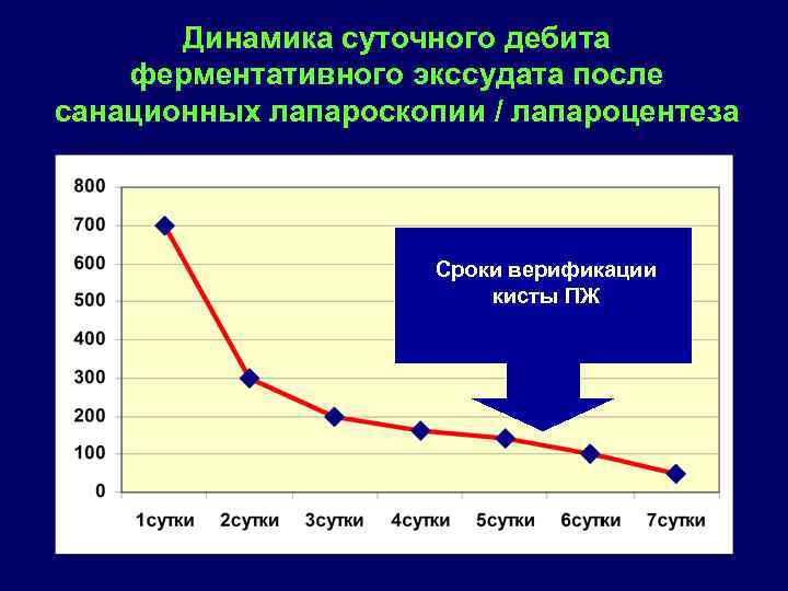 Динамика суточного дебита ферментативного экссудата после санационных лапароскопии / лапароцентеза Сроки верификации кисты ПЖ