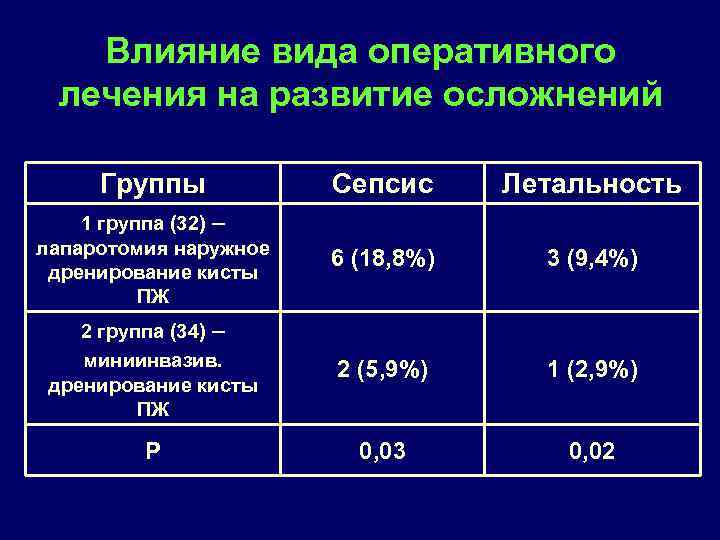 Влияние вида оперативного лечения на развитие осложнений Группы Сепсис Летальность 1 группа (32) –