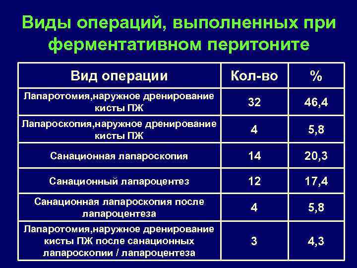 Виды операций, выполненных при ферментативном перитоните Вид операции Кол-во % Лапаротомия, наружное дренирование кисты