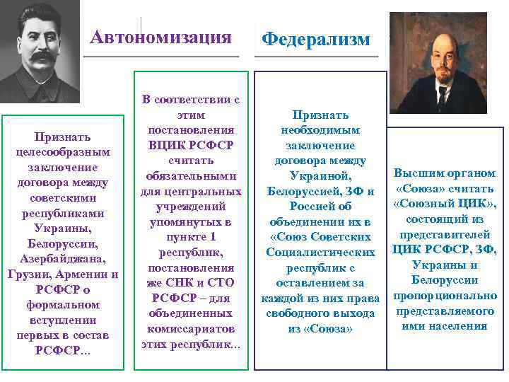 Автономизация Признать целесообразным заключение договора между советскими республиками Украины, Белоруссии, Азербайджана, Грузии, Армении и