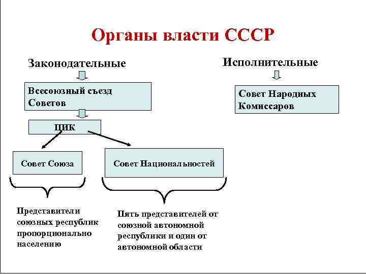 Органы власти СССР Законодательные Всесоюзный съезд Советов Совет Народных Комиссаров ЦИК Совет Союза Представители