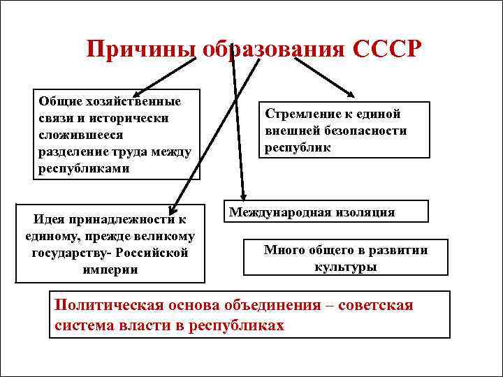 Причины образования СССР Общие хозяйственные связи и исторически сложившееся разделение труда между республиками Идея