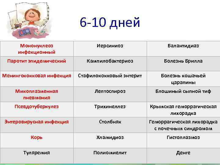 6 -10 дней Мононуклеоз инфекционный Иерсиниоз Балантидиаз Паротит эпидемический Кампилобактериоз Болезнь Брилла Менингококковая инфекция