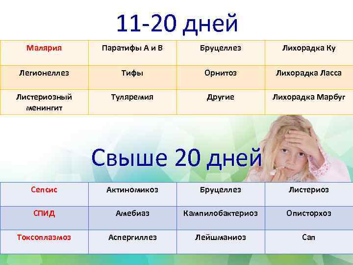 11 -20 дней Малярия Паратифы А и В Бруцеллез Лихорадка Ку Легионеллез Тифы Орнитоз
