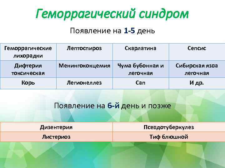 Геморрагический синдром Появление на 1 -5 день Геморрагические лихорадки Лептоспироз Скарлатина Сепсис Дифтерия токсическая