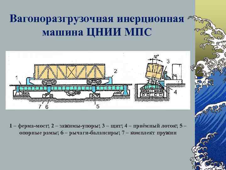 Вагоноразгрузочная инерционная машина ЦНИИ МПС 1 – ферма-мост; 2 – зажимы-упоры; 3 – щит;