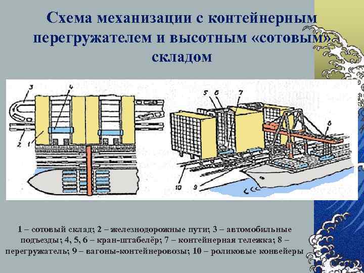 Схема механизации с контейнерным перегружателем и высотным «сотовым» складом 1 – сотовый склад; 2