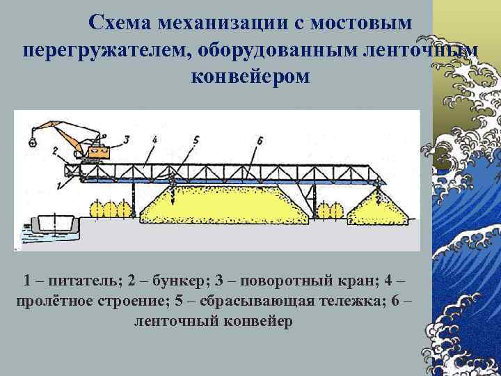 Схема механизации с мостовым перегружателем, оборудованным ленточным конвейером 1 – питатель; 2 – бункер;