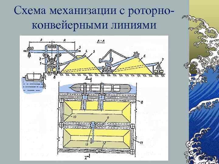 Схема механизации с роторноконвейерными линиями 