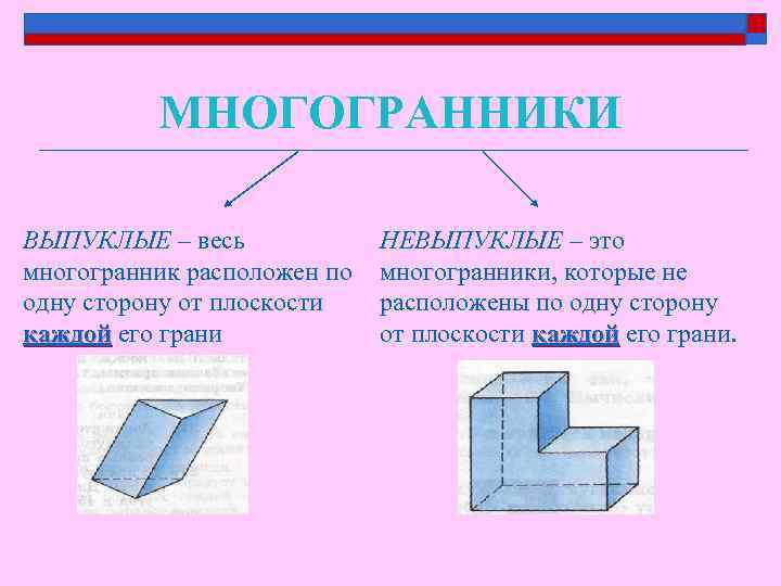 МНОГОГРАННИКИ ВЫПУКЛЫЕ – весь многогранник расположен по одну сторону от плоскости каждой его грани