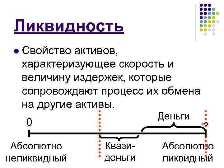Ликвидность l Свойство активов, характеризующее скорость и величину издержек, которые сопровождают процесс их обмена