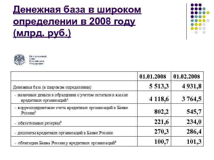 Денежная база в широком определении в 2008 году (млрд. руб. ) 01. 2008 01.