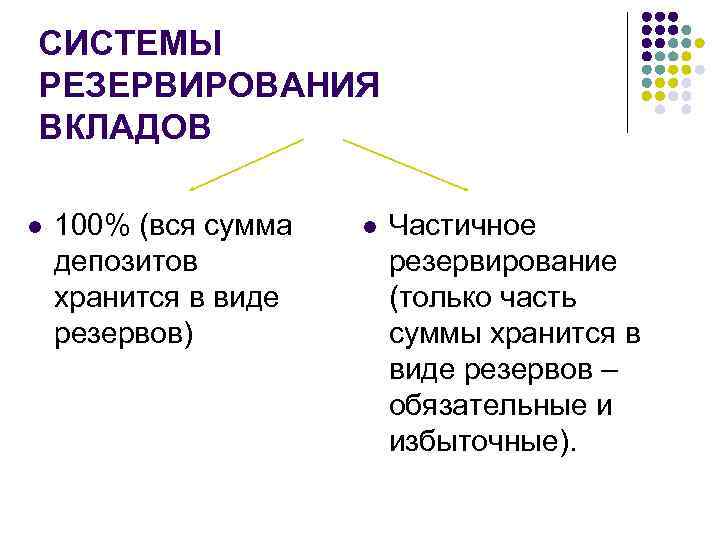 СИСТЕМЫ РЕЗЕРВИРОВАНИЯ ВКЛАДОВ l 100% (вся сумма депозитов хранится в виде резервов) l Частичное
