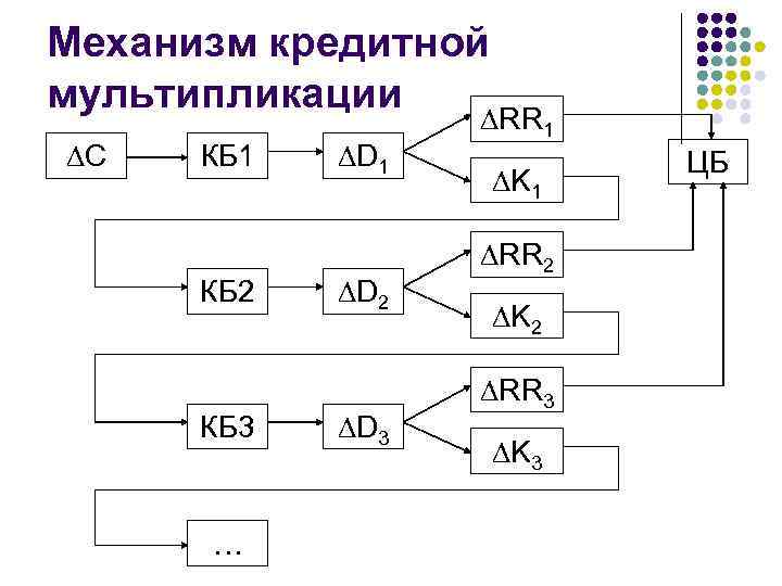 Механизм кредитной мультипликации ∆С КБ 1 КБ 2 КБ 3 … ∆D 1 ∆D