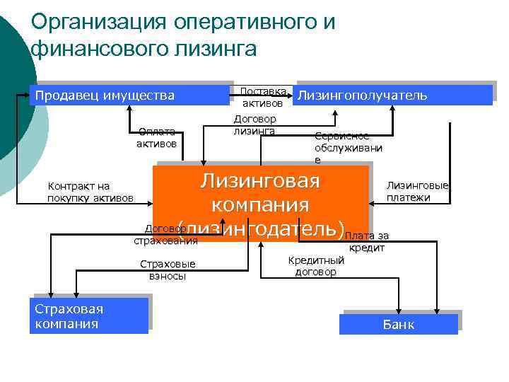 Предмет договора финансового лизинга