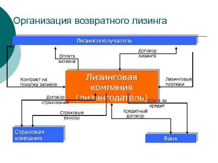 Схема возвратного лизинга