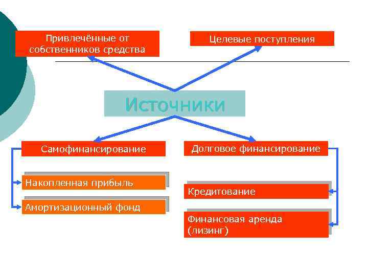 Средства собственников. Долговые средства финансирования. Долговое финансирование включает деньги полученные от. Целевое заемное финансирование. Оценка лизинговой сделки.