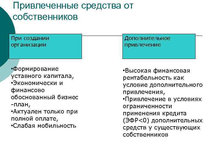 Привлеченные средства от собственников При создании организации • Формирование уставного капитала, • Экономически и