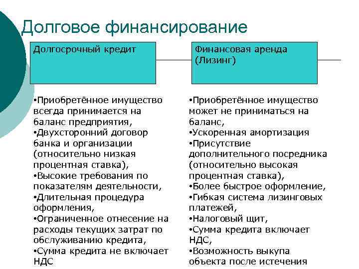 Заемное финансирование проектов это