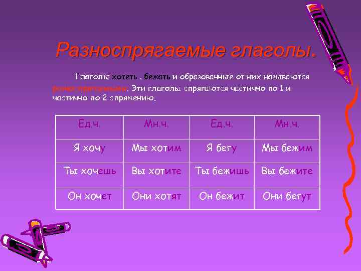 Разноспрягаемые глаголы. Глаголы хотеть , бежать и образованные от них называются разноспрягаемыми. Эти глаголы