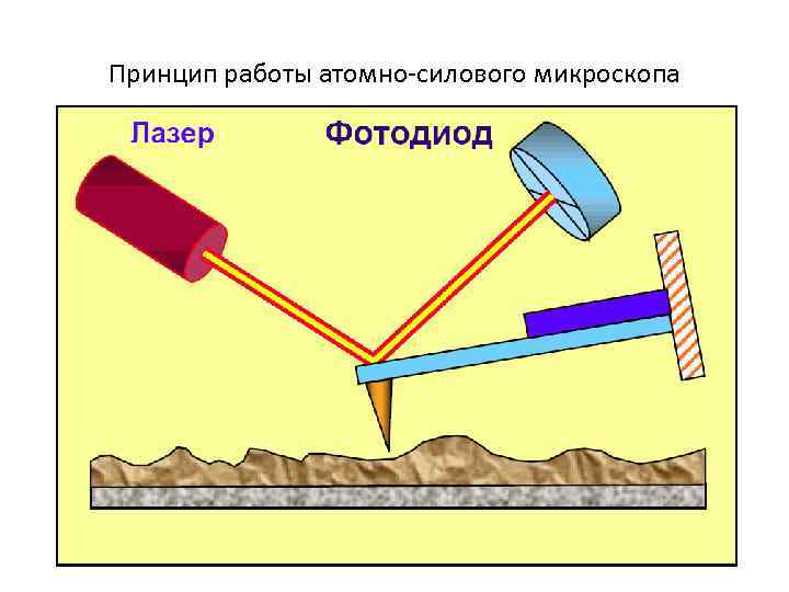 Атомно силовой микроскоп схема