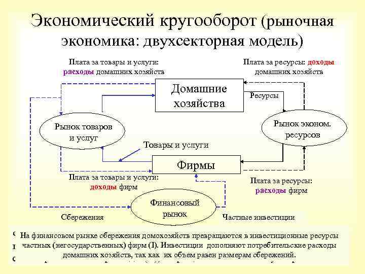 Экономический кругооборот (рыночная экономика: двухсекторная модель) Плата за товары и услуги: расходы домашних хозяйств