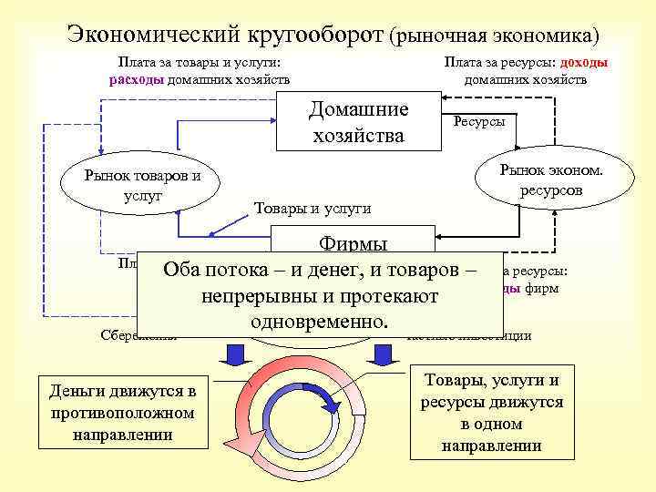 Экономический кругооборот (рыночная экономика) Плата за ресурсы: доходы домашних хозяйств Плата за товары и