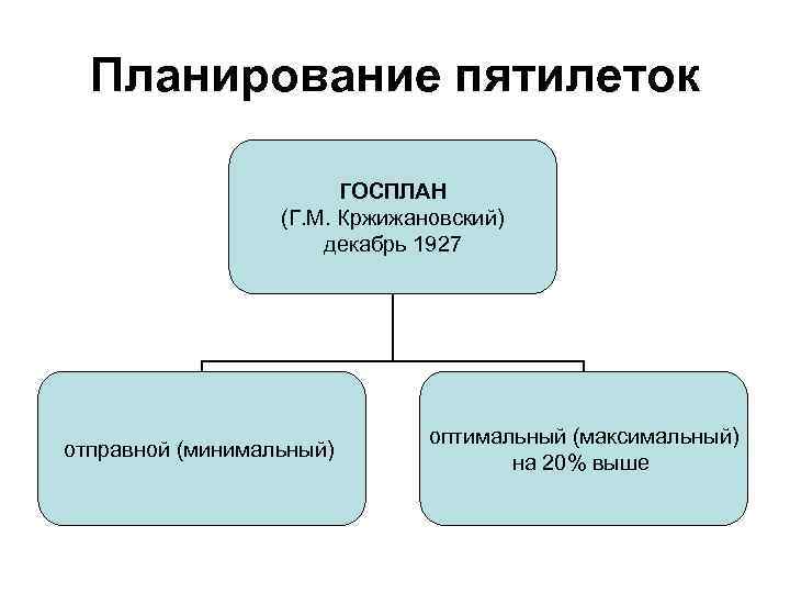 Планирование пятилеток ГОСПЛАН (Г. М. Кржижановский) декабрь 1927 отправной (минимальный) оптимальный (максимальный) на 20%