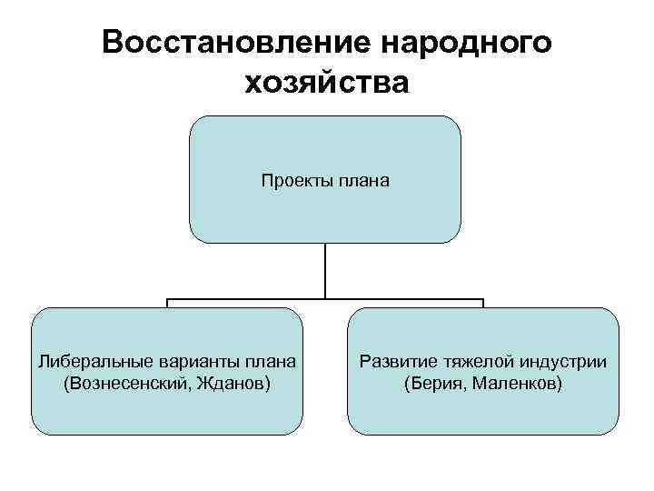 Восстановление народного хозяйства Проекты плана Либеральные варианты плана (Вознесенский, Жданов) Развитие тяжелой индустрии (Берия,