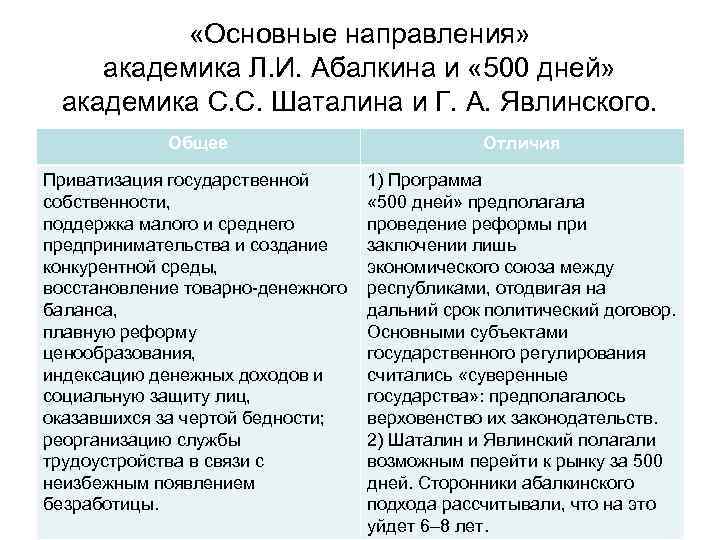  «Основные направления» академика Л. И. Абалкина и « 500 дней» академика С. С.