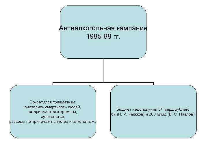 Антиалкогольная кампания 1985 -88 гг. Сократился травматизм; снизились смертность людей, потери рабочего времени, хулиганство,