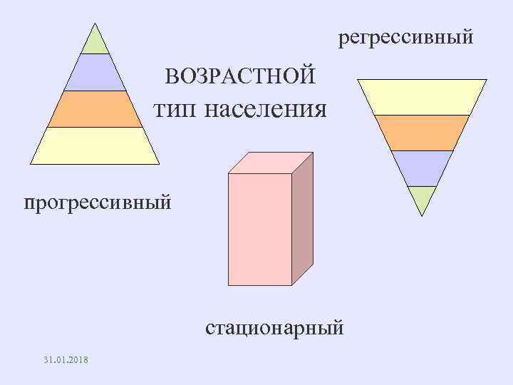 регрессивный ВОЗРАСТНОЙ тип населения прогрессивный стационарный 31. 01. 2018 