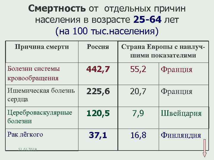 Смертность от отдельных причин населения в возрасте 25 -64 лет (на 100 тыс. населения)