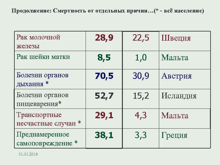 Продолжение: Смертность от отдельных причин…(* - всё население) Рак молочной железы Рак шейки матки