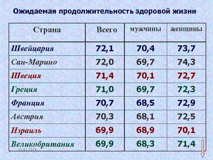 Ожидаемая продолжительность здоровой жизни Всего мужчины женщины Швейцария 72, 1 70, 4 73, 7