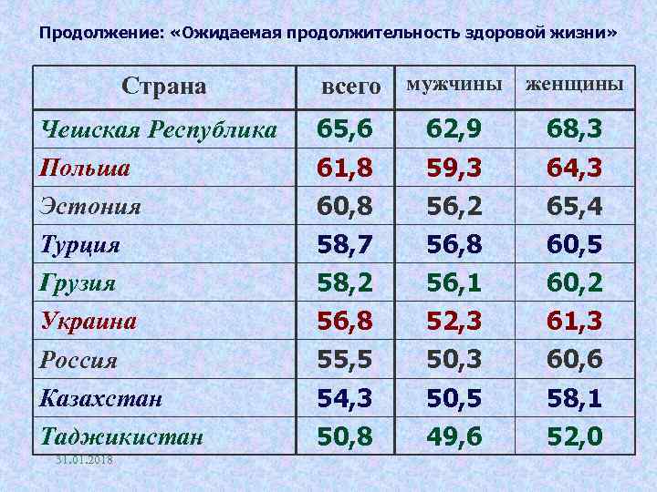 Продолжение: «Ожидаемая продолжительность здоровой жизни» Страна всего мужчины женщины Чешская Республика 65, 6 62,