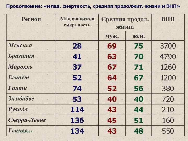 Наименьшая рождаемость. Рождаемость и смертность в Египте. Средняя смертность. Статистика младенческой смертности в Африке. Коэффициент рождаемости в Египте.