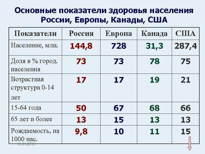 Презентация демографические показатели