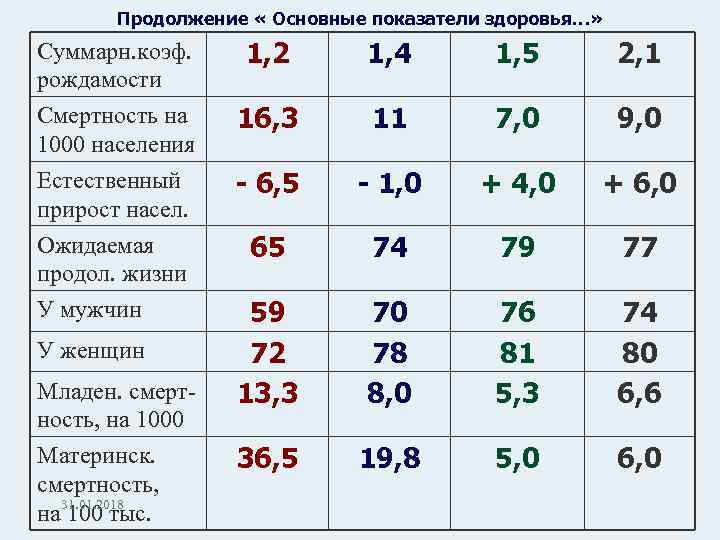 Продолжение « Основные показатели здоровья…» Суммарн. коэф. рождамости Смертность на 1000 населения Естественный прирост